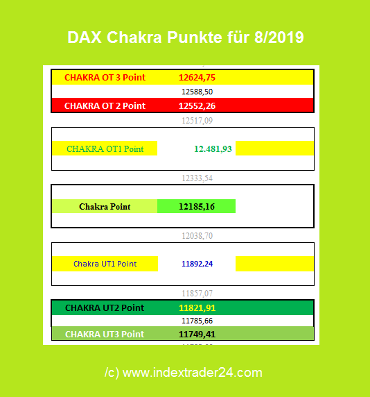 201908011136 DAX Chakra Points August 2019.png