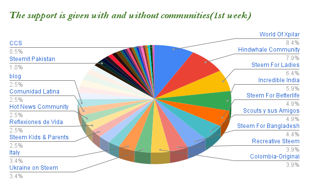 The support is given with and without communities(1st week).png