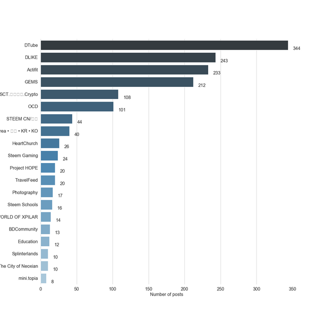 Chart for Top by Post