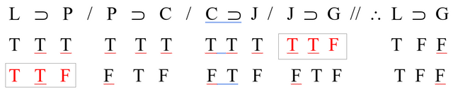 Chain syllogism Rule for Natrual Deduction.png