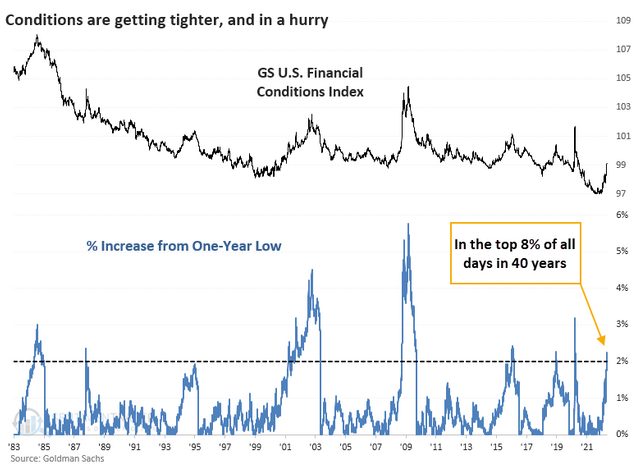 Chart 08 Financial conditions getting tighter 090522.png