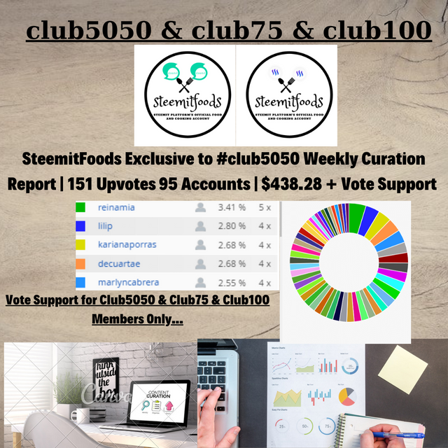 SteemitFoods Weekly Curation Report (4).png