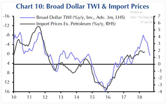 Us Dollar Strength Chart