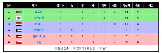 출처_2026 북중미 월드컵 아시아 지역 3차 예선 나무위키-1.jpg