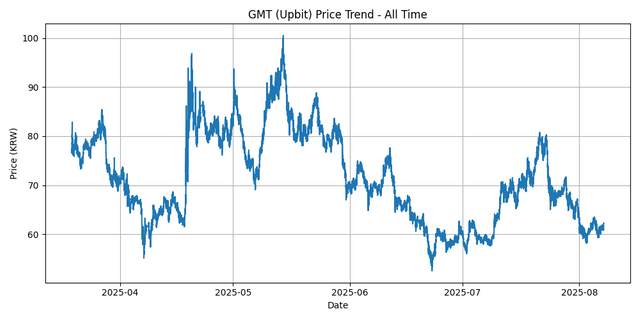 All Time Graph