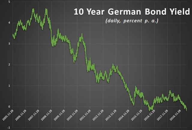 investing bonds 10y yields.jpg