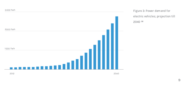 Power demand for electric vehicles; projection till 2040.png