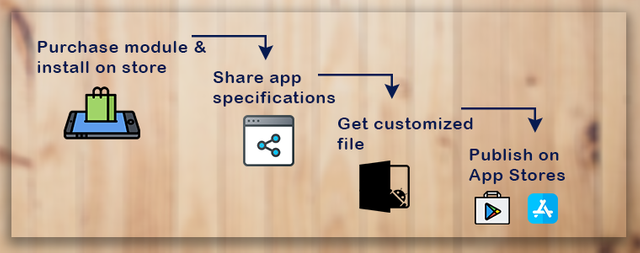 Magento Mobile App Creation
