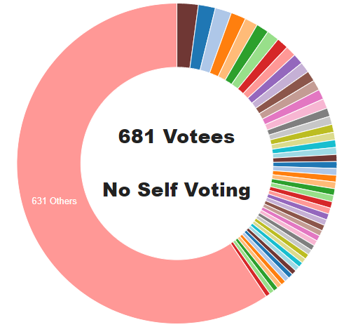 @dustbunny outgoing votes over the past 14 days