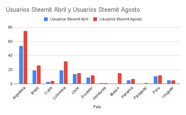 Usuarios Steemit Abril y Usuarios Steemit Agosto (1).png