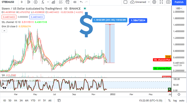 steem chart short term big relly.png