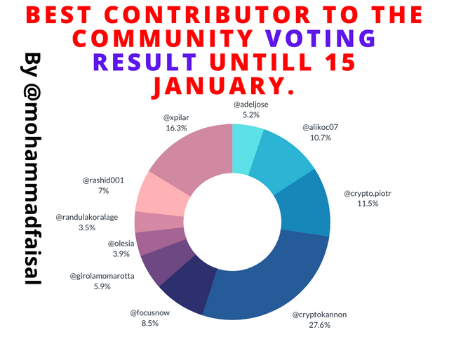 Best Contributor to the Community Voting Result untill 15 January. (1).png