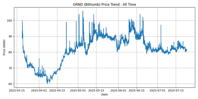 All Time Graph