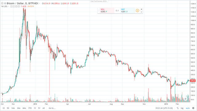 Bitcoin 2014 Chart