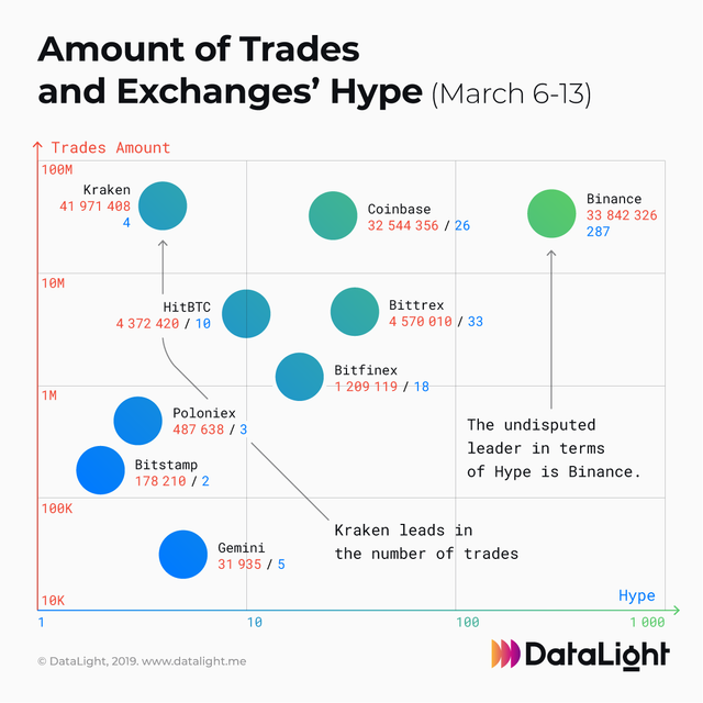 Amount of Trades and Exchange's Hype.png