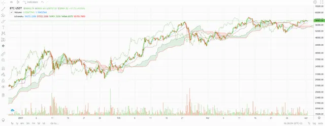 marketing_Ichimoku Cloud indicator.webp