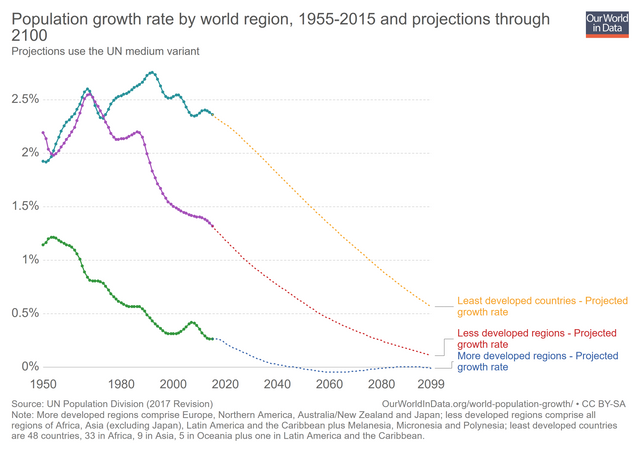 population-growth-rate-by-world-region-1955-2015-and-projections-through-2100.png