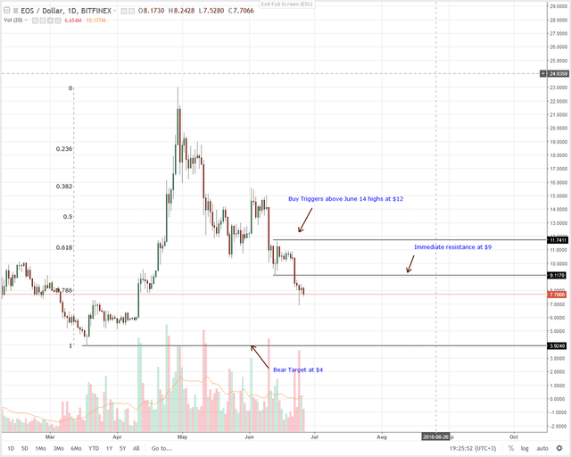 EOS-Daily-Chart-for-June-27 (1).png