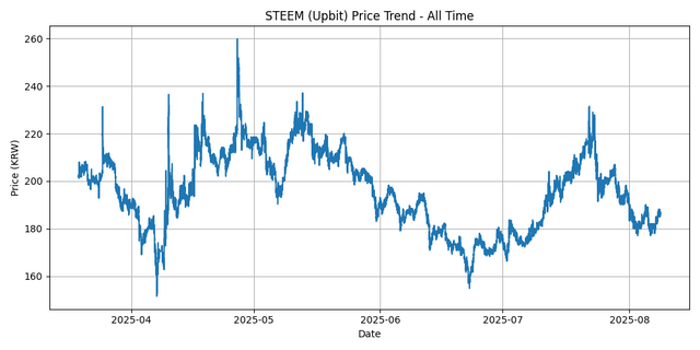 All Time Graph