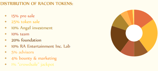 racoin token distribution.png