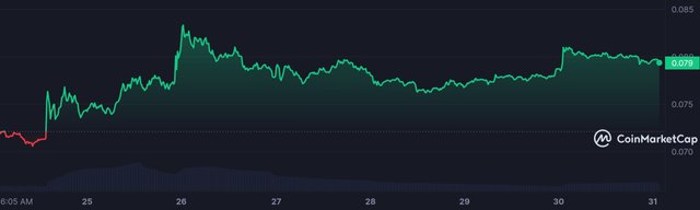 DOGE_7D_graph_coinmarketcap.jpeg