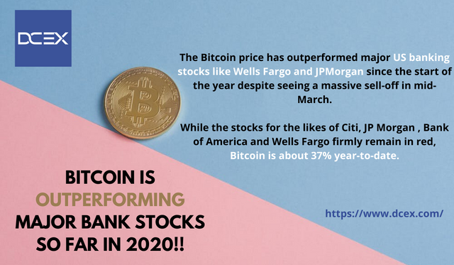 BITCOIN IS OUTPERFORMING MAJOR BANK STOCKS SO FAR IN 2020 (1).png