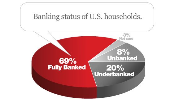 fdic_unbanked_underbanked_us_households.jpg