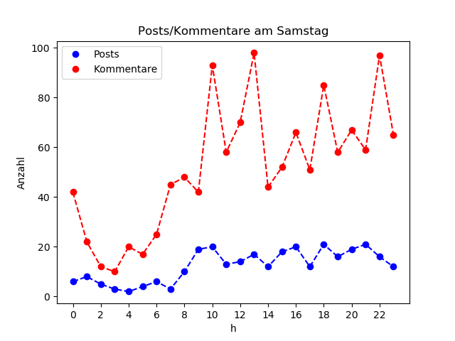 dia_Samstag