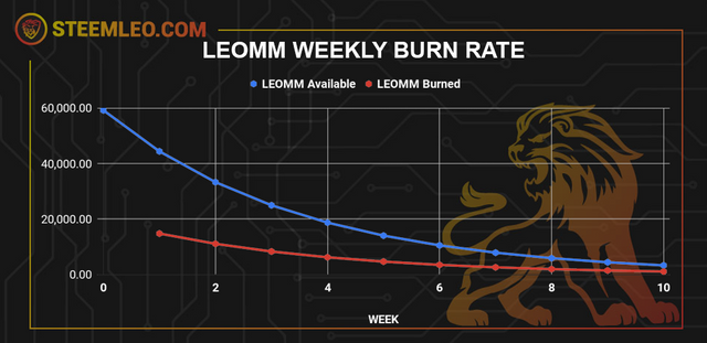 LEOMM weekly burn rate.png
