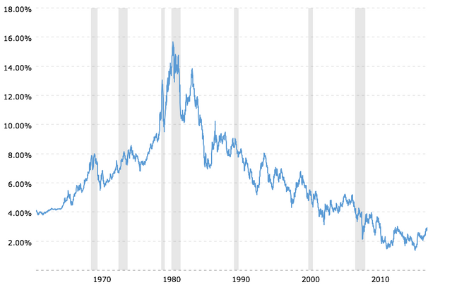 10-year-treasury-bond-rate-yield-chart-2018-04-21-macrotrends.png