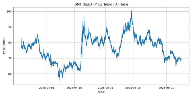 All Time Graph
