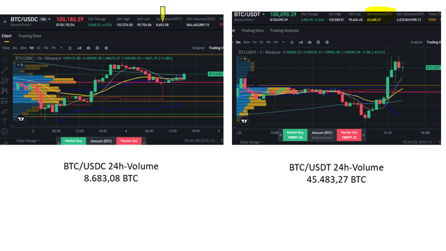 BTCUSDC 24h-Volume-vs-BTCUSDT.png