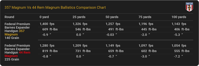 357-Magnum-vs-44-Rem-Magnum-ballistics-comparison.png