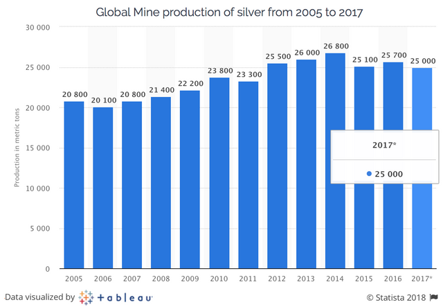 Chart 01 Global Mine production of silver from 2005 to 2017.png