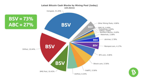 Bch Is A Force War Only After The Fork Is Counted Steemit - 