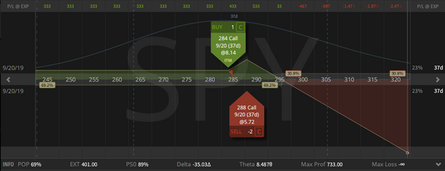 04. SPY Call Ratio Spread - credit $3.33 - profit target $1.83 - closing price $1.50 - 14.08.2019.png