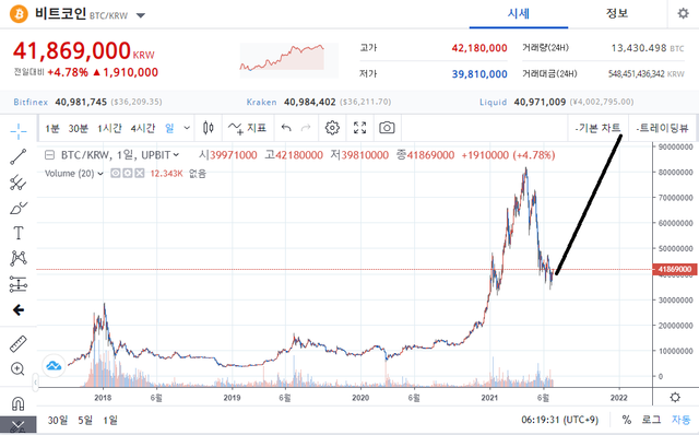 202106300620 Bitcoin Daily Price Chart.png