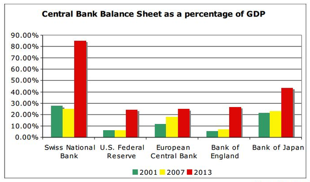 central-bank-balance-of-percentage-gdp-source-snb.png