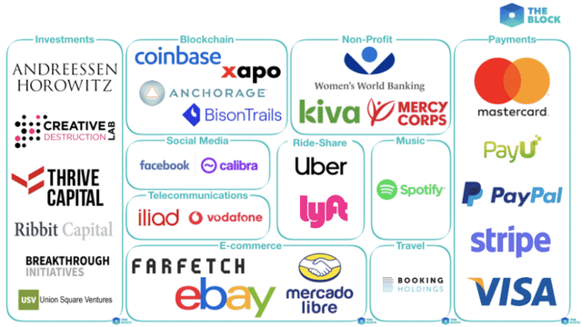 Facebook Libra GlobalCoin 27 founding partners companies