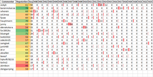 Top 20 Active