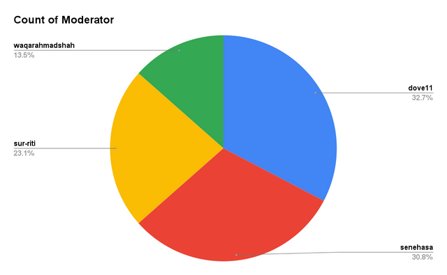 Count of Moderator.png