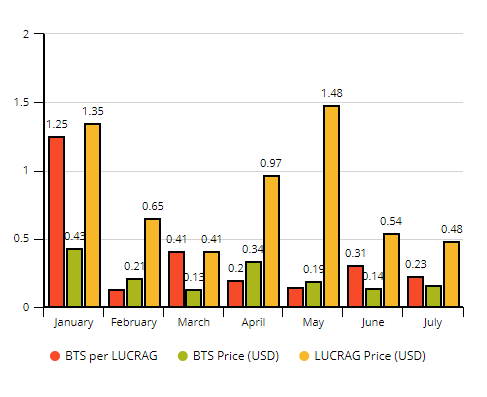 lucrag bitshares bonus history july chart.png