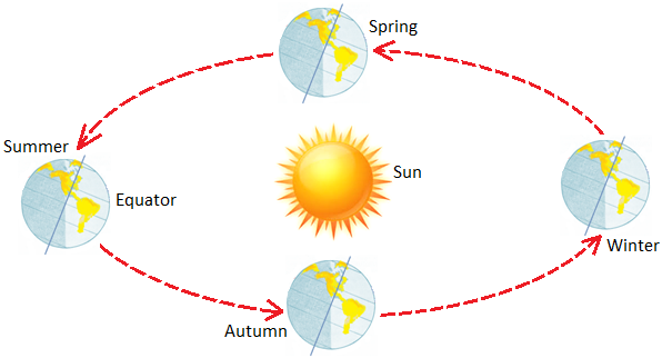 the-earth-revolving-around-the-sun.png