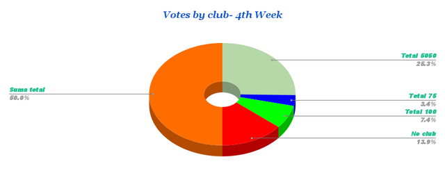 Votes by club- 4th Week (1).png