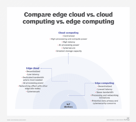 iotagenda-compare_edge_cloud_vs_cloud_computing_vs_edge_computing-f_mobile.png