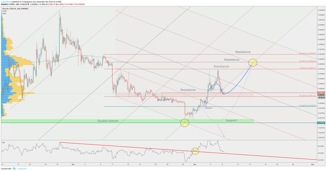 Litecoin wide range trading might result in more gains 2.png