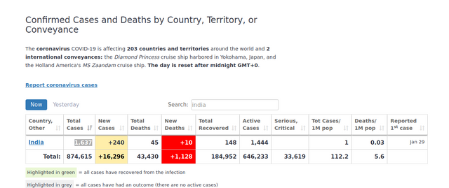 Screenshot_2020-04-01 Coronavirus Update (Live) 874,615 Cases and 43,430 Deaths from COVID-19 Virus Outbreak - Worldometer.png