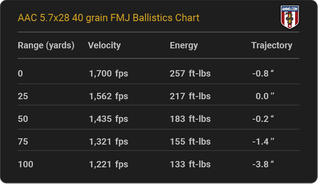 AAC-5.7x28-40-grain-FMJ-ballistics-chart.png