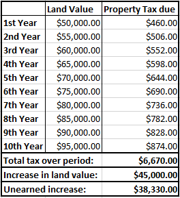 traditional property tax 50k to 95k in 10 yrs.PNG