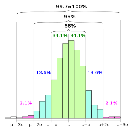 450px-Empirical_rule_histogram.svg.png